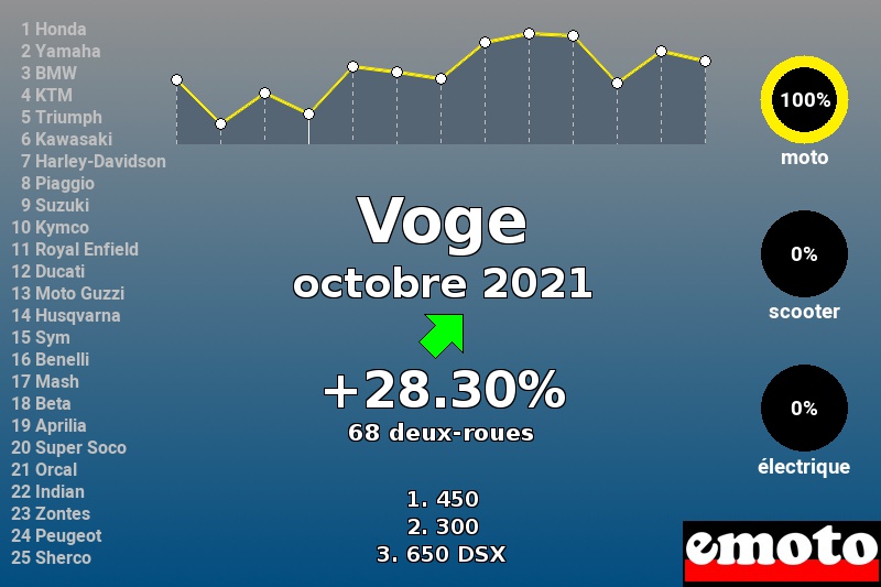 Immatriculations Voge en France en octobre 2021