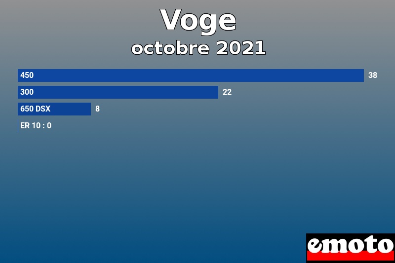 Les 4 Voge les plus immatriculés en octobre 2021