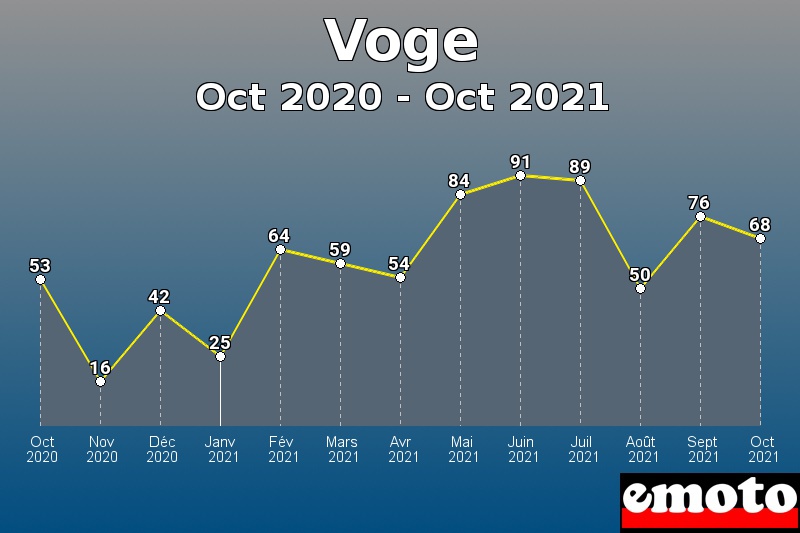 Voge les plus immatriculés de Oct 2020 à Oct 2021