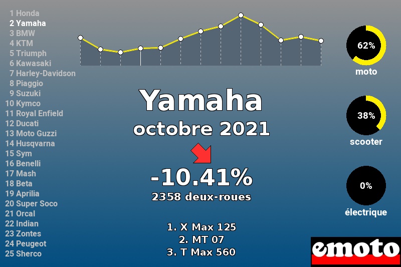 Immatriculations Yamaha en France en octobre 2021