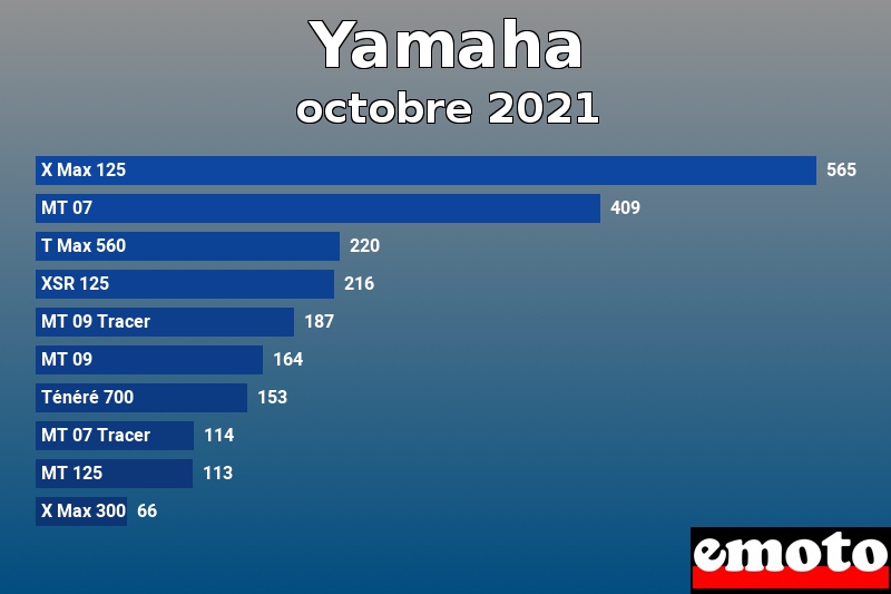 Les 10 Yamaha les plus immatriculés en octobre 2021