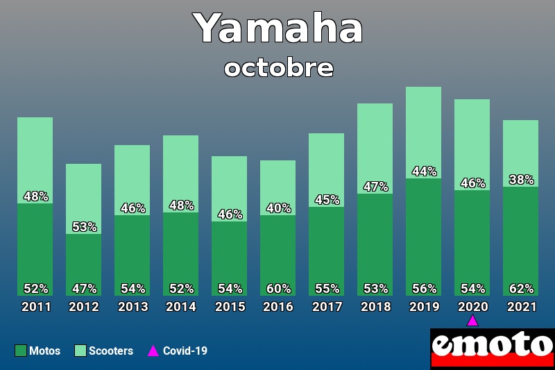 Répartition Motos Scooters Yamaha en octobre 2021