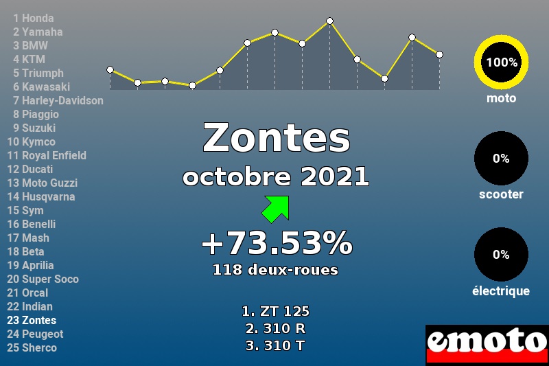 Immatriculations Zontes en France en octobre 2021