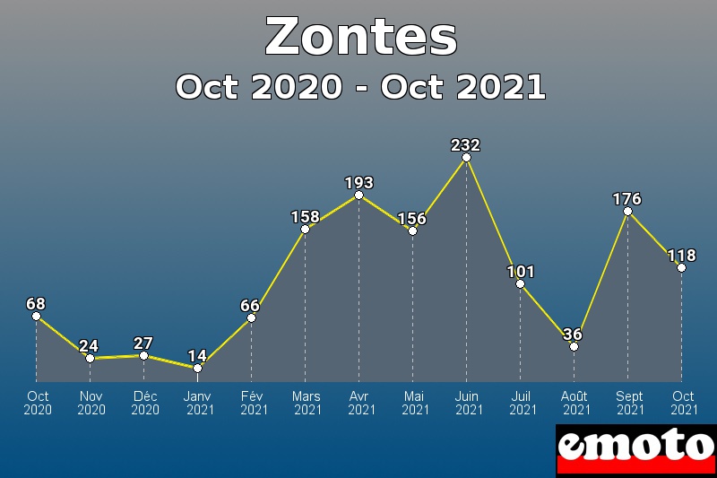 Zontes les plus immatriculés de Oct 2020 à Oct 2021