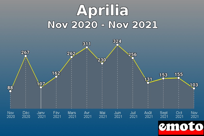 Aprilia les plus immatriculés de Nov 2020 à Nov 2021