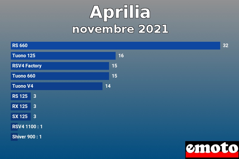 Les 10 Aprilia les plus immatriculés en novembre 2021