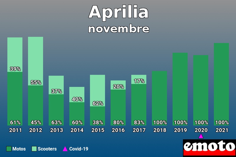 Répartition Motos Scooters Aprilia en novembre 2021