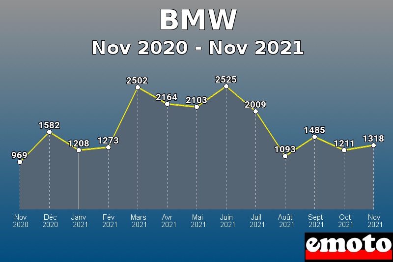 BMW les plus immatriculés de Nov 2020 à Nov 2021