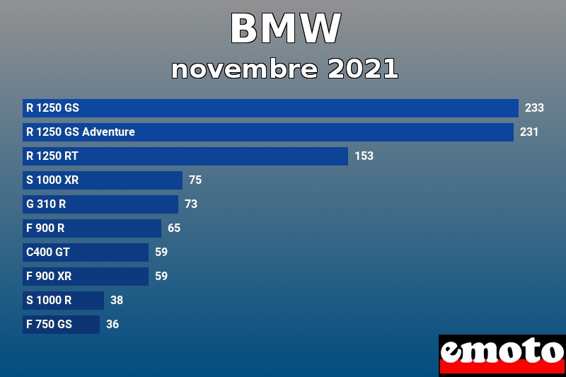 Les 10 BMW les plus immatriculés en novembre 2021