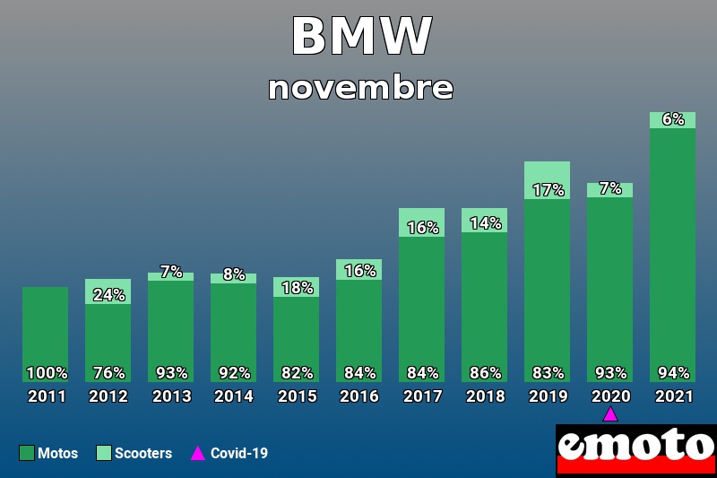 Répartition Motos Scooters BMW en novembre 2021