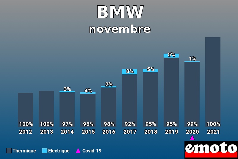 Répartition Thermique Electrique BMW en novembre 2021