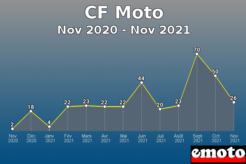 CF Moto les plus immatriculés de Nov 2020 à Nov 2021