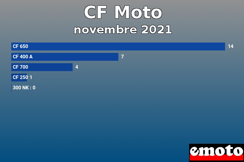 Les 5 CF Moto les plus immatriculés en novembre 2021