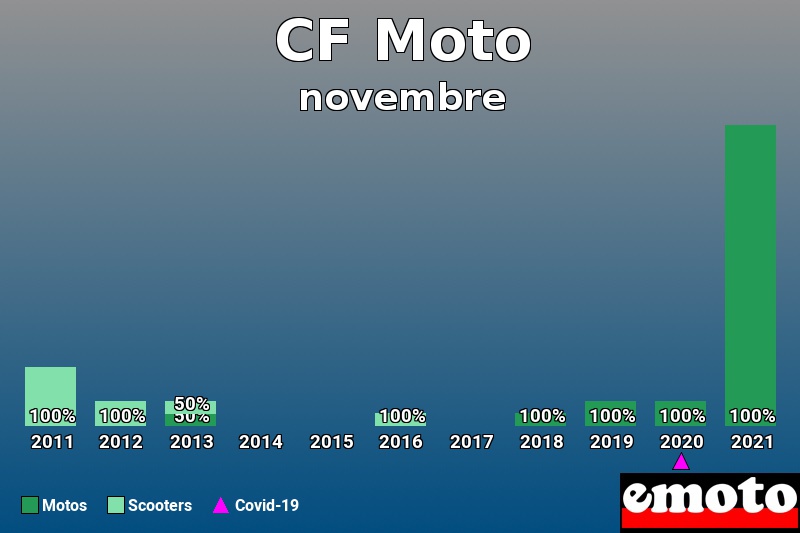 Répartition Motos Scooters CF Moto en novembre 2021