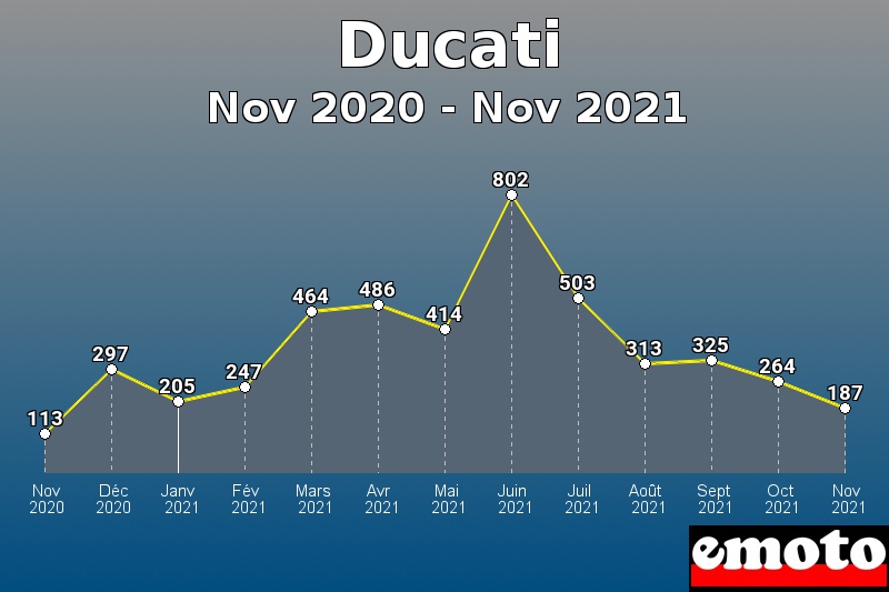 Ducati les plus immatriculés de Nov 2020 à Nov 2021