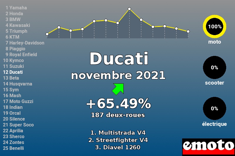 Immatriculations Ducati en France en novembre 2021