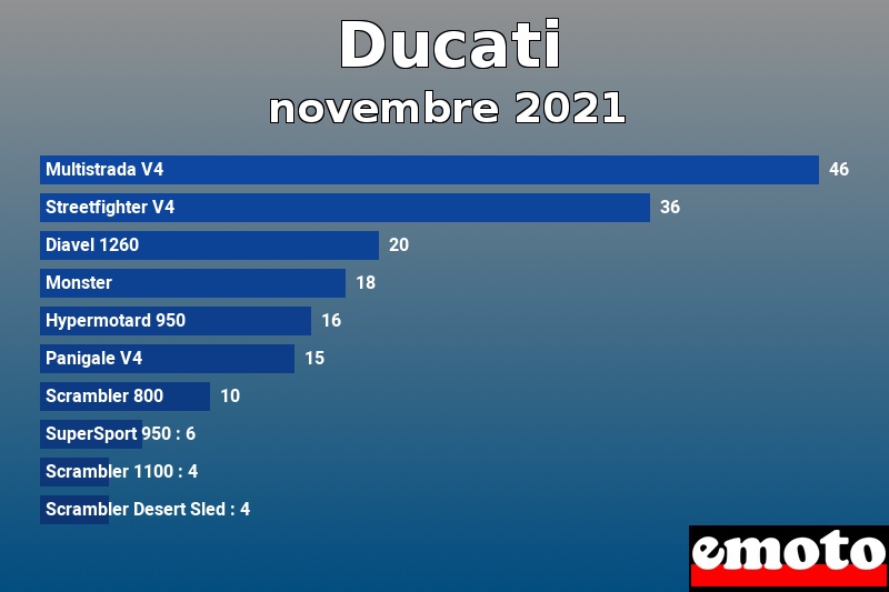 Les 10 Ducati les plus immatriculés en novembre 2021