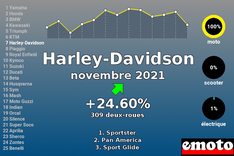 Immatriculations Harley-Davidson en France en novembre 2021