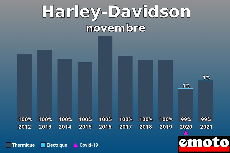 Répartition Thermique Electrique Harley-Davidson en novembre 2021