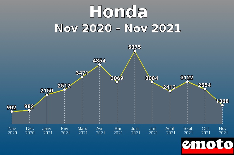 Honda les plus immatriculés de Nov 2020 à Nov 2021