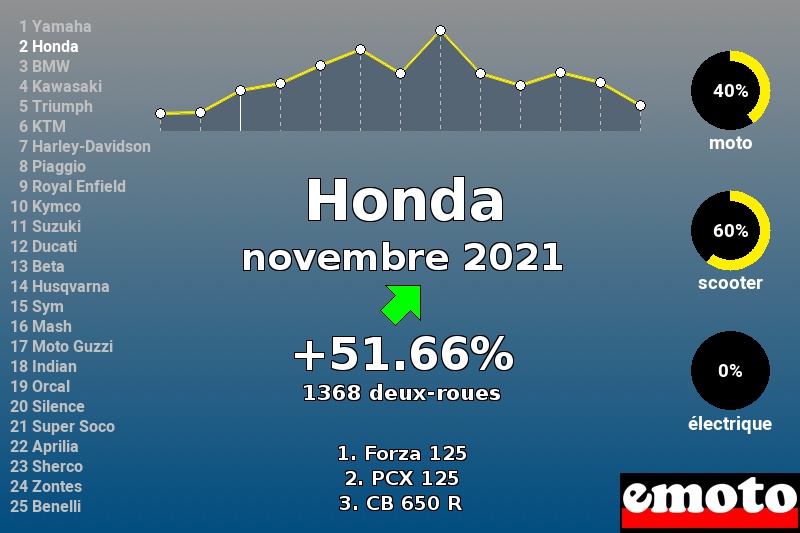 Immatriculations Honda en France en novembre 2021