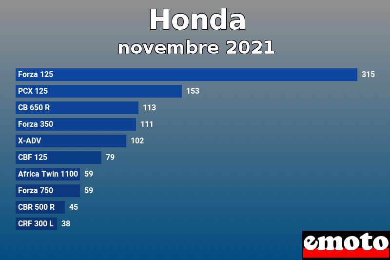 Les 10 Honda les plus immatriculés en novembre 2021