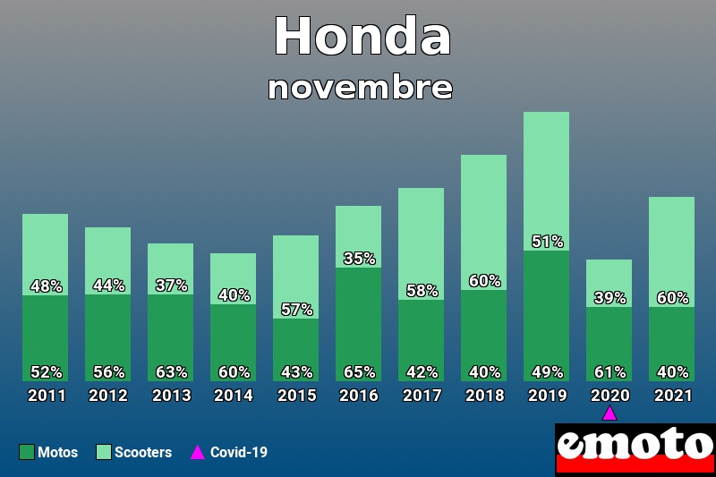 Répartition Motos Scooters Honda en novembre 2021