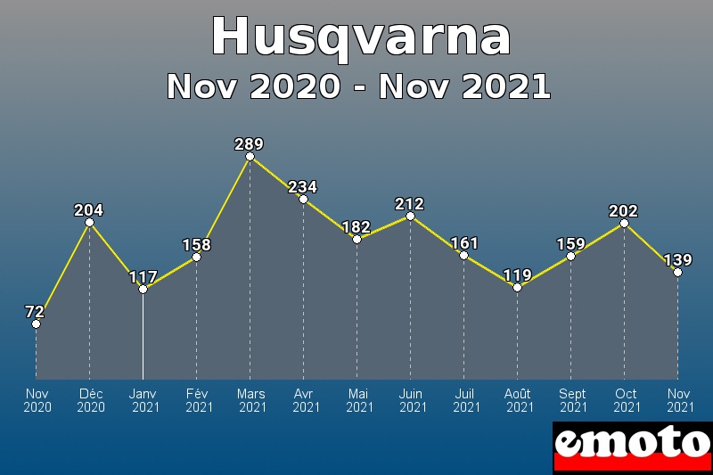 Husqvarna les plus immatriculés de Nov 2020 à Nov 2021