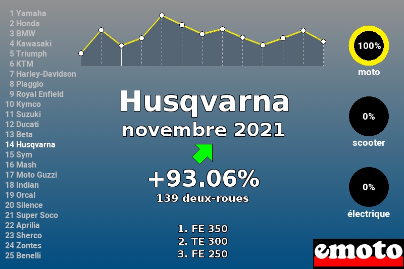 Immatriculations Husqvarna en France en novembre 2021