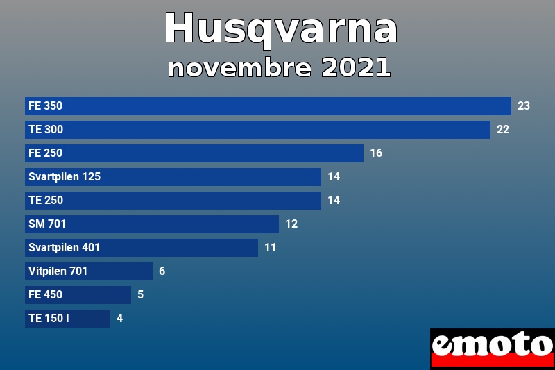 Les 10 Husqvarna les plus immatriculés en novembre 2021