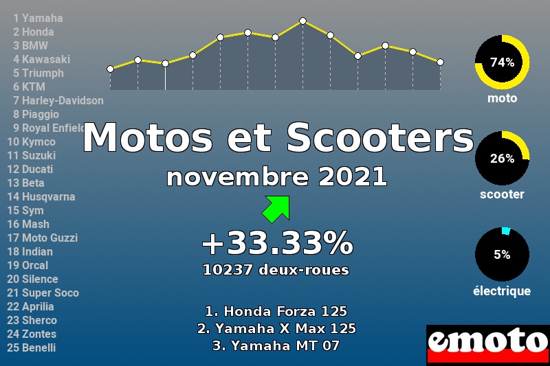 Immatriculations Motos et Scooters en France en novembre 2021