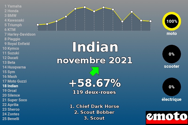 Immatriculations Indian en France en novembre 2021