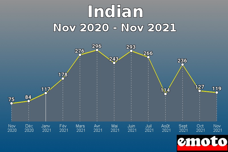 Indian les plus immatriculés de Nov 2020 à Nov 2021