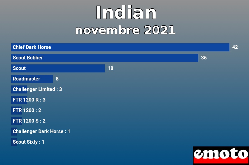 Les 10 Indian les plus immatriculés en novembre 2021