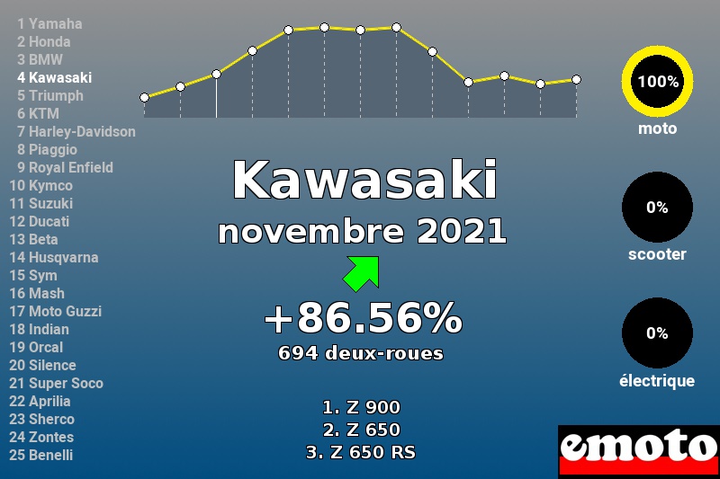 Immatriculations Kawasaki en France en novembre 2021