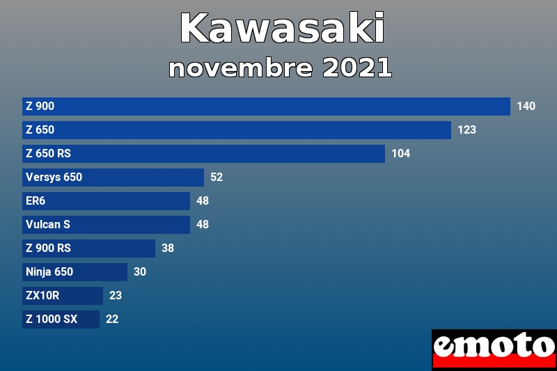 Les 10 Kawasaki les plus immatriculés en novembre 2021