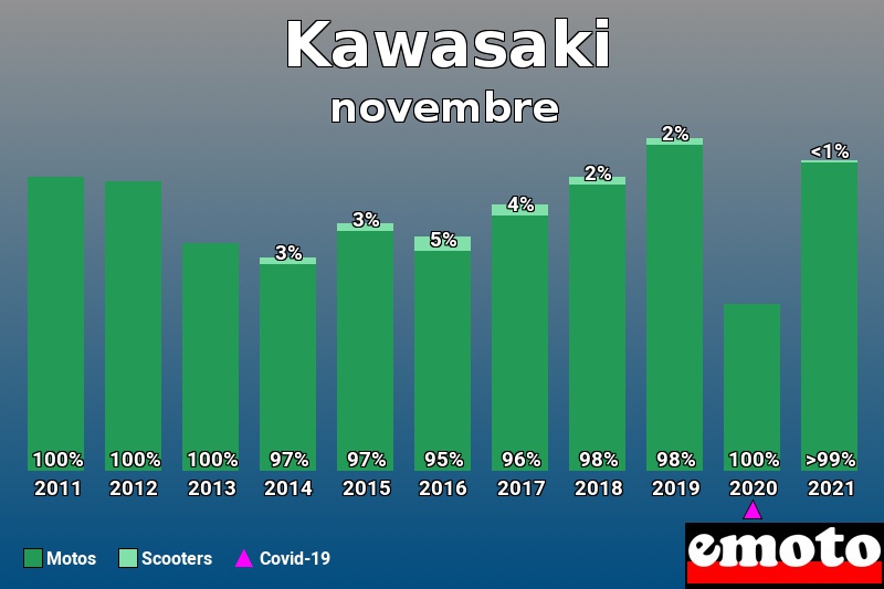 Répartition Motos Scooters Kawasaki en novembre 2021