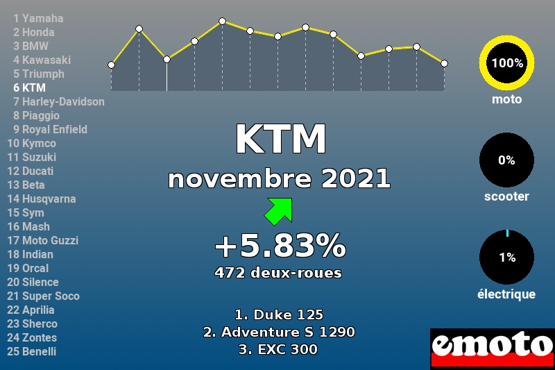 Immatriculations KTM en France en novembre 2021