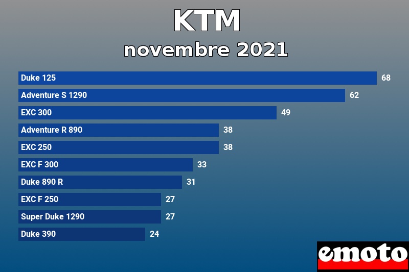 Les 10 KTM les plus immatriculés en novembre 2021