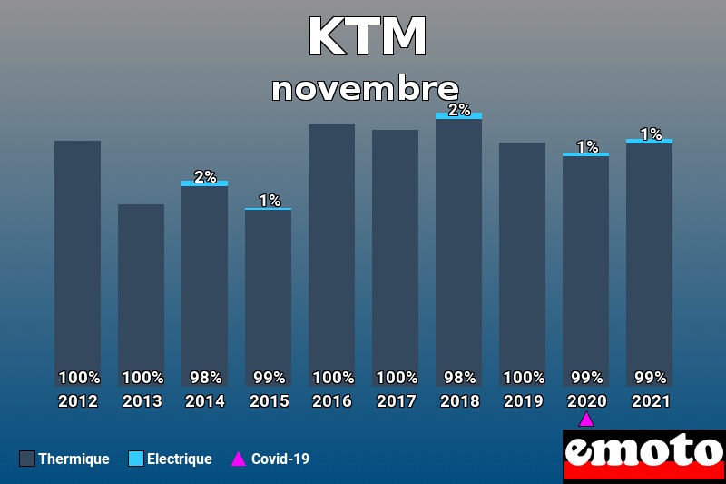 Répartition Thermique Electrique KTM en novembre 2021