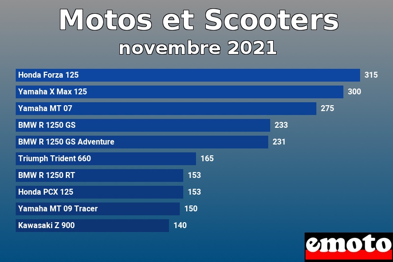 Les 10 Motos et Scooters les plus immatriculés en novembre 2021