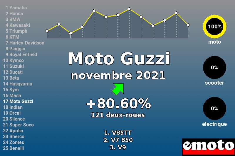 Immatriculations Moto Guzzi en France en novembre 2021