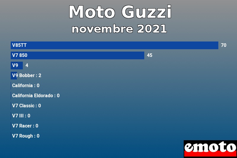 Les 10 Moto Guzzi les plus immatriculés en novembre 2021