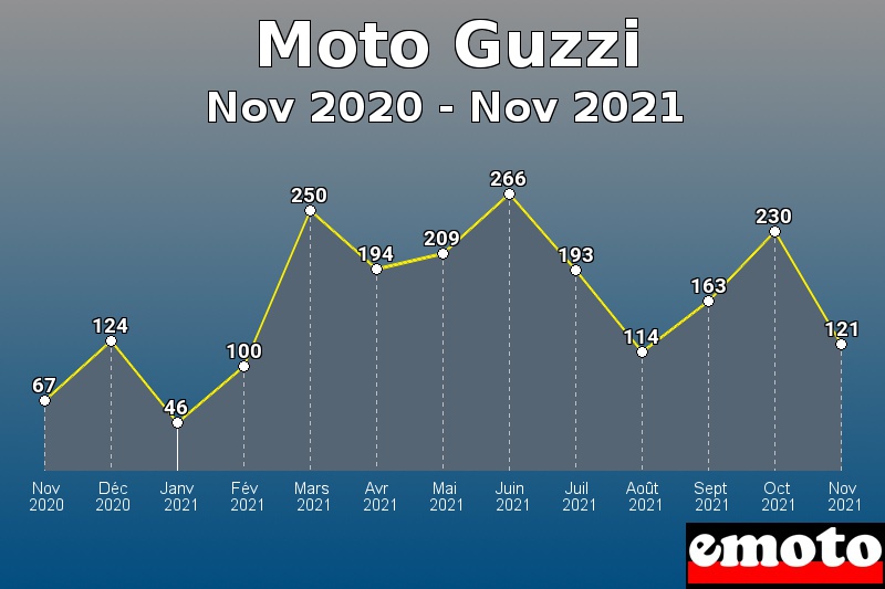 Moto Guzzi les plus immatriculés de Nov 2020 à Nov 2021