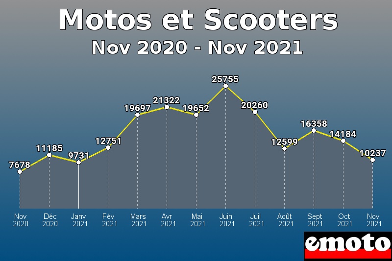 Motos et Scooters les plus immatriculés de Nov 2020 à Nov 2021