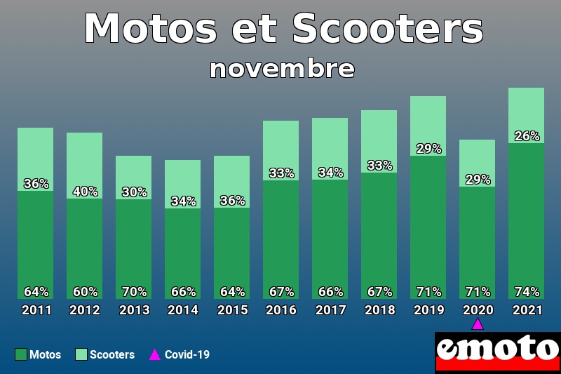 Répartition Motos Scooters Motos et Scooters en novembre 2021