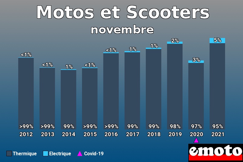 Répartition Thermique Electrique Motos et Scooters en novembre 2021