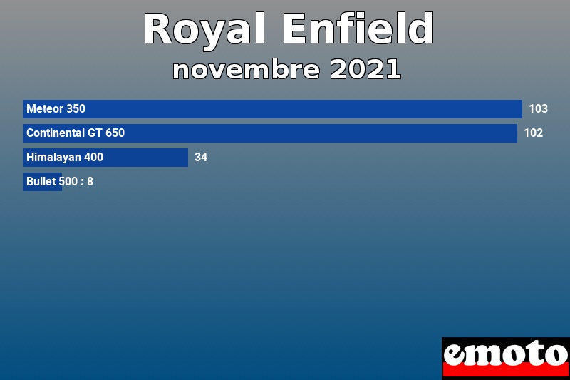 Les 4 Royal Enfield les plus immatriculés en novembre 2021