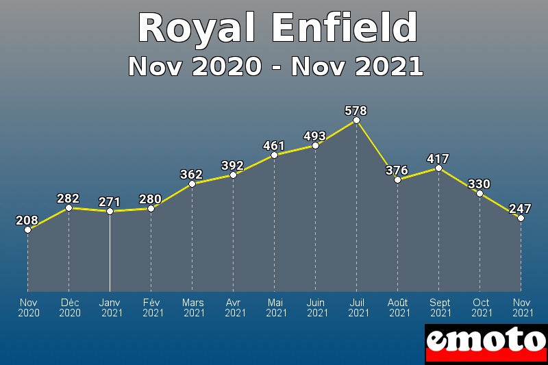 Royal Enfield les plus immatriculés de Nov 2020 à Nov 2021