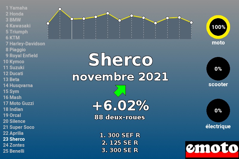 Immatriculations Sherco en France en novembre 2021